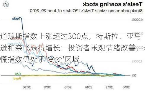 道琼斯指数上涨超过300点，特斯拉、亚马逊和奈飞录得增长：投资者乐观情绪改善，恐慌指数仍处于'贪婪'区域