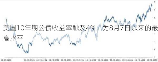 美国10年期公债收益率触及4%，为8月7日以来的最高水平-第1张图片-