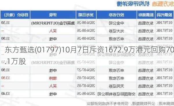 东方甄选(01797)10月7日斥资1672.9万港元回购70.1万股-第1张图片-