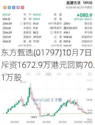 东方甄选(01797)10月7日斥资1672.9万港元回购70.1万股-第2张图片-