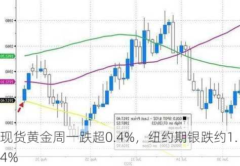 现货黄金周一跌超0.4%，纽约期银跌约1.4%-第2张图片-