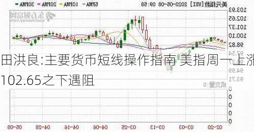 田洪良:主要货币短线操作指南 美指周一上涨在102.65之下遇阻-第3张图片-