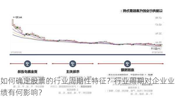 如何确定股票的行业周期性特征？行业周期对企业业绩有何影响？