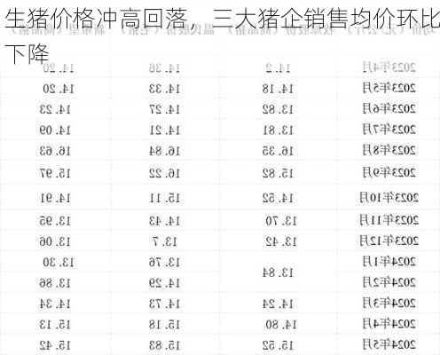 生猪价格冲高回落，三大猪企销售均价环比下降-第1张图片-