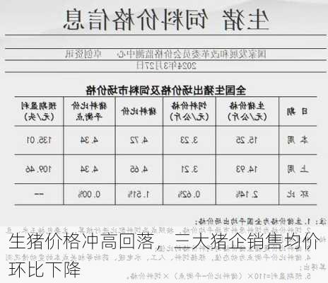 生猪价格冲高回落，三大猪企销售均价环比下降-第2张图片-