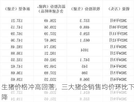 生猪价格冲高回落，三大猪企销售均价环比下降-第3张图片-