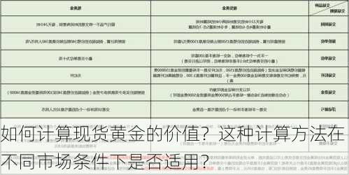 如何计算现货黄金的价值？这种计算方法在不同市场条件下是否适用？-第1张图片-