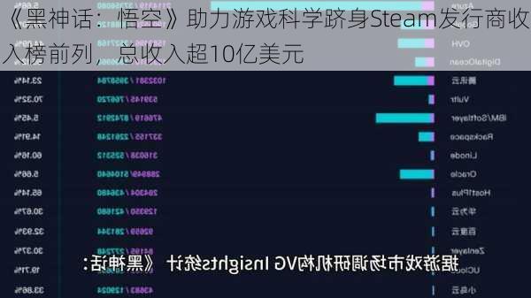 《黑神话：悟空》助力游戏科学跻身Steam发行商收入榜前列，总收入超10亿美元-第3张图片-