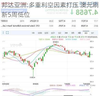 邦达亚洲:多重利空因素打压 澳元刷新5周低位-第1张图片-