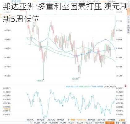 邦达亚洲:多重利空因素打压 澳元刷新5周低位-第2张图片-