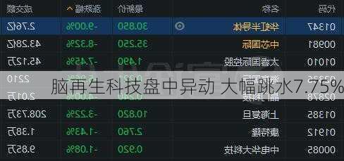 脑再生科技盘中异动 大幅跳水7.75%-第1张图片-