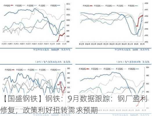 【国盛钢铁】钢铁：9月数据跟踪：钢厂盈利修复，政策利好扭转需求预期-第2张图片-