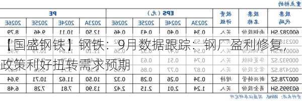 【国盛钢铁】钢铁：9月数据跟踪：钢厂盈利修复，政策利好扭转需求预期-第3张图片-