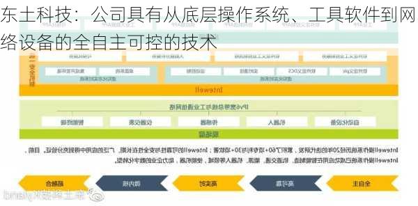 东土科技：公司具有从底层操作系统、工具软件到网络设备的全自主可控的技术-第1张图片-