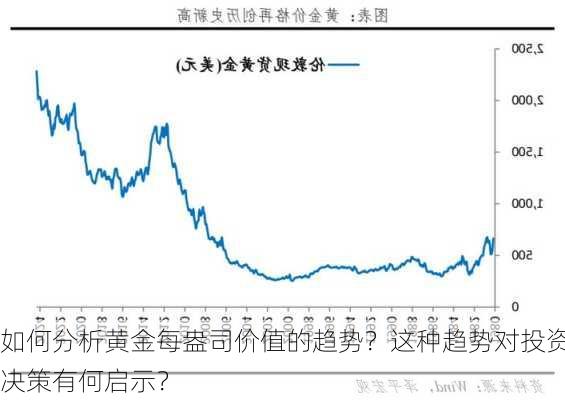 如何分析黄金每盎司价值的趋势？这种趋势对投资决策有何启示？-第1张图片-