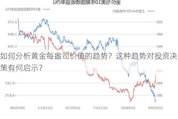 如何分析黄金每盎司价值的趋势？这种趋势对投资决策有何启示？-第3张图片-