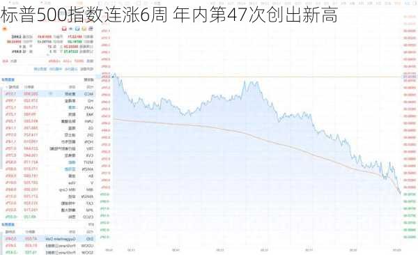 标普500指数连涨6周 年内第47次创出新高-第1张图片-