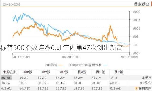 标普500指数连涨6周 年内第47次创出新高-第3张图片-