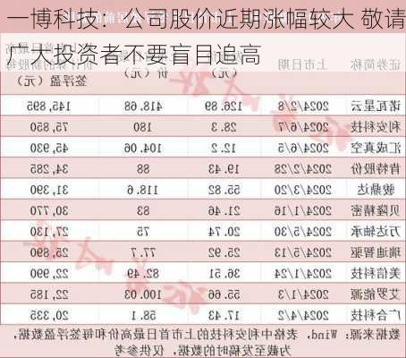 一博科技：公司股价近期涨幅较大 敬请广大投资者不要盲目追高-第1张图片-