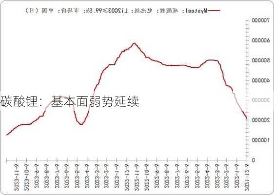 碳酸锂：基本面弱势延续-第3张图片-