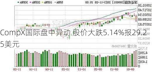 CompX国际盘中异动 股价大跌5.14%报29.25美元-第1张图片-