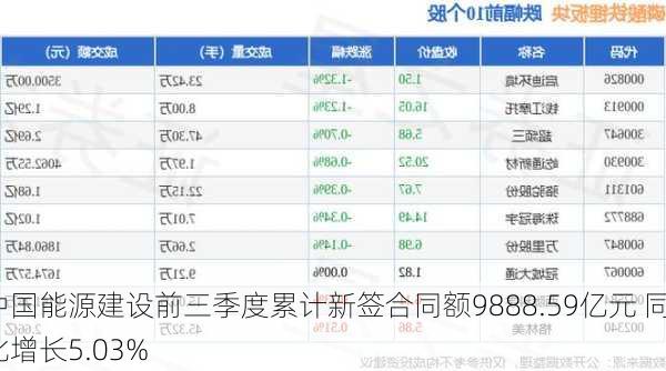 中国能源建设前三季度累计新签合同额9888.59亿元 同比增长5.03%-第1张图片-