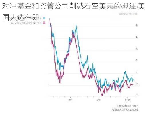 对冲基金和资管公司削减看空美元的押注 美国大选在即-第2张图片-