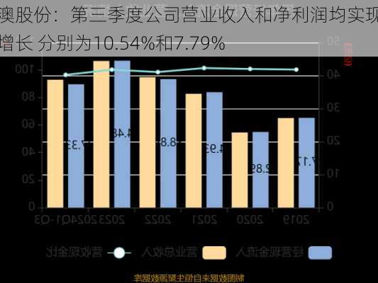 新澳股份：第三季度公司营业收入和净利润均实现同比增长 分别为10.54%和7.79%-第1张图片-