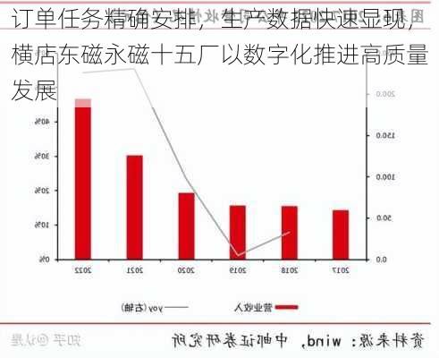 订单任务精确安排，生产数据快速显现，横店东磁永磁十五厂以数字化推进高质量发展-第1张图片-