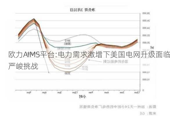 欧力AIMS平台:电力需求激增下美国电网升级面临严峻挑战-第3张图片-