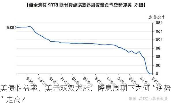 美债收益率、美元双双大涨，降息周期下为何“逆势”走高？-第2张图片-