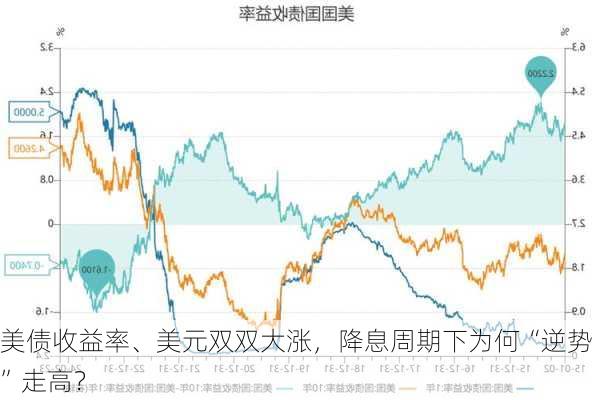 美债收益率、美元双双大涨，降息周期下为何“逆势”走高？-第1张图片-