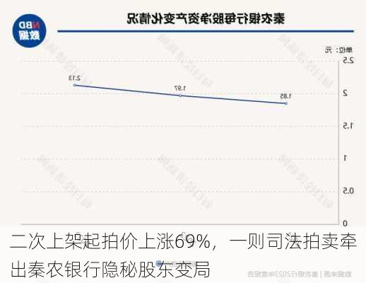 二次上架起拍价上涨69%，一则司法拍卖牵出秦农银行隐秘股东变局-第2张图片-