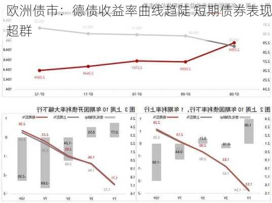 欧洲债市：德债收益率曲线趋陡 短期债券表现超群-第3张图片-