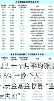 过去一个月平均涨超6.6% 半数个人养老金基金收复“业绩失地”-第1张图片-