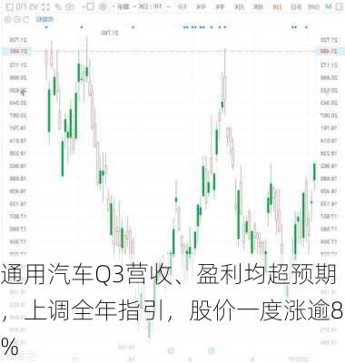 通用汽车Q3营收、盈利均超预期，上调全年指引，股价一度涨逾8%-第2张图片-