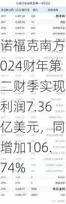 诺福克南方2024财年第二财季实现净利润7.36亿美元，同比增加106.74%-第1张图片-