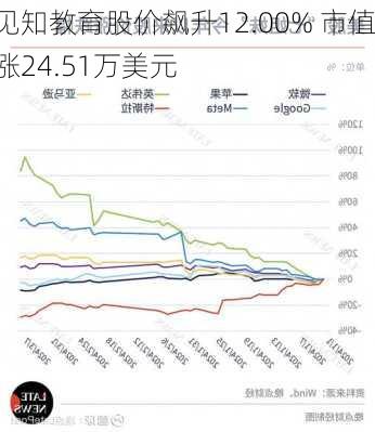 见知教育股价飙升12.00% 市值涨24.51万美元-第2张图片-