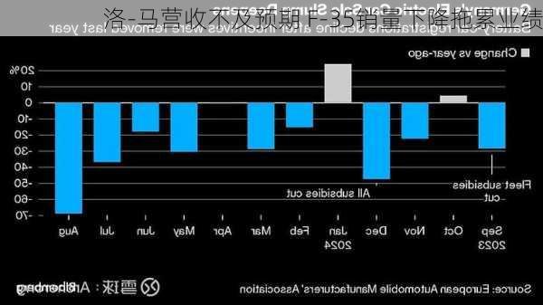 洛-马营收不及预期 F-35销量下降拖累业绩-第1张图片-