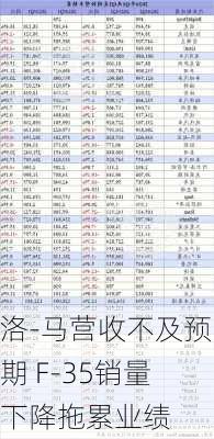 洛-马营收不及预期 F-35销量下降拖累业绩-第3张图片-