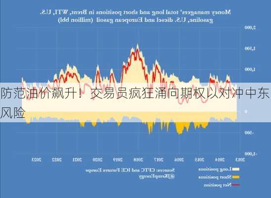 防范油价飙升！交易员疯狂涌向期权以对冲中东风险-第3张图片-