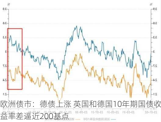 欧洲债市：德债上涨 英国和德国10年期国债收益率差逼近200基点-第1张图片-