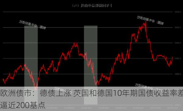 欧洲债市：德债上涨 英国和德国10年期国债收益率差逼近200基点-第2张图片-