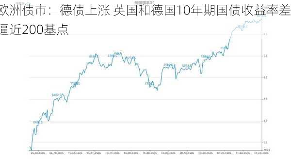 欧洲债市：德债上涨 英国和德国10年期国债收益率差逼近200基点-第3张图片-