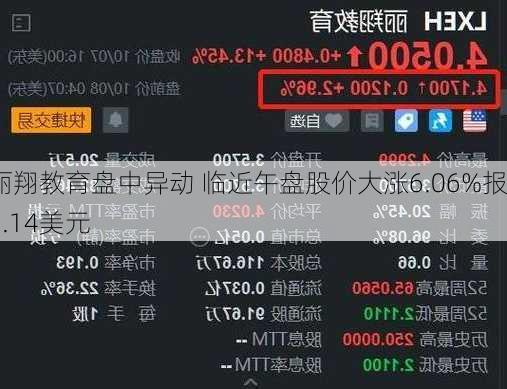 丽翔教育盘中异动 临近午盘股价大涨6.06%报3.14美元