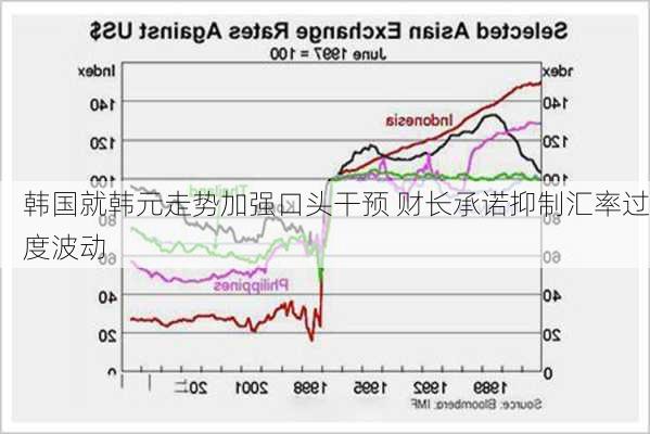 韩国就韩元走势加强口头干预 财长承诺抑制汇率过度波动-第1张图片-