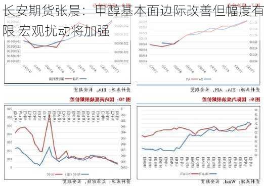 长安期货张晨：甲醇基本面边际改善但幅度有限 宏观扰动将加强-第3张图片-