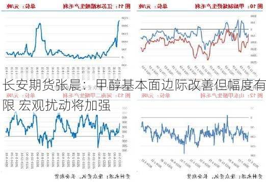 长安期货张晨：甲醇基本面边际改善但幅度有限 宏观扰动将加强-第1张图片-