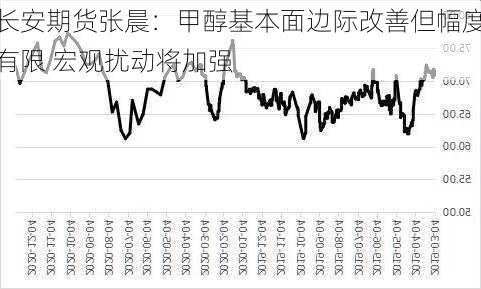 长安期货张晨：甲醇基本面边际改善但幅度有限 宏观扰动将加强-第2张图片-