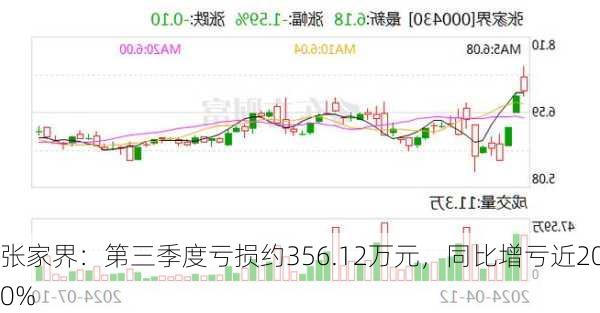 张家界：第三季度亏损约356.12万元，同比增亏近200%-第1张图片-